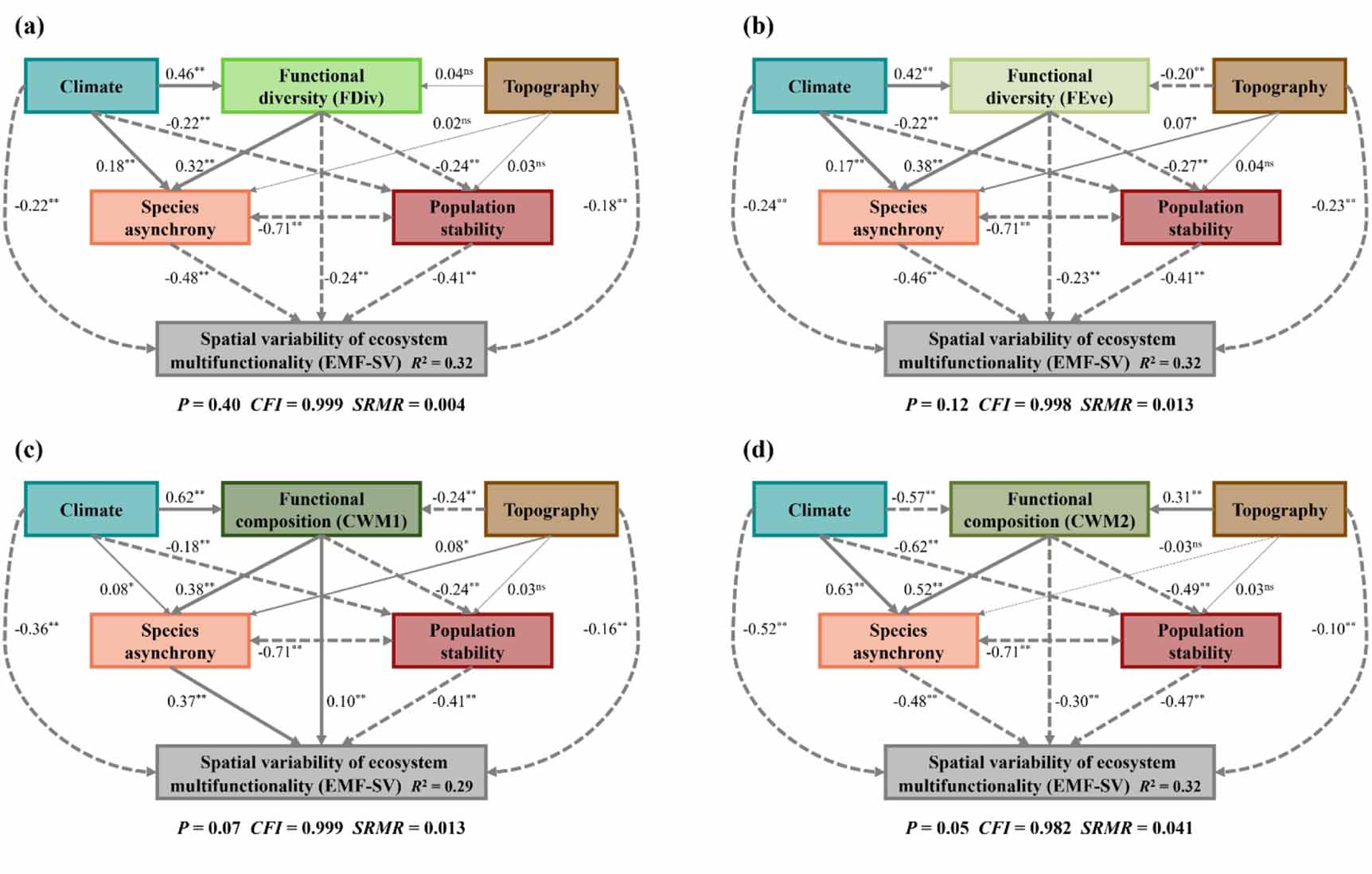 Estimating the effects of functional diversity and composition on the ...