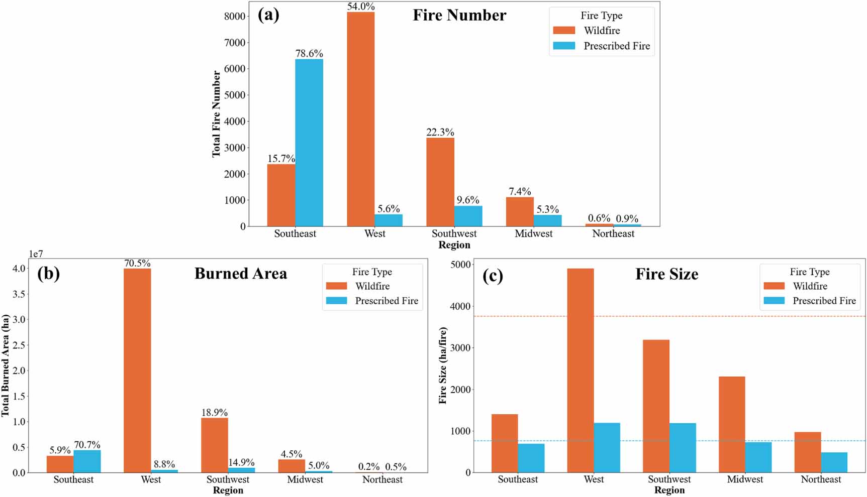 Contemporary patterns of prescribed fire and its risks and benefits to ...