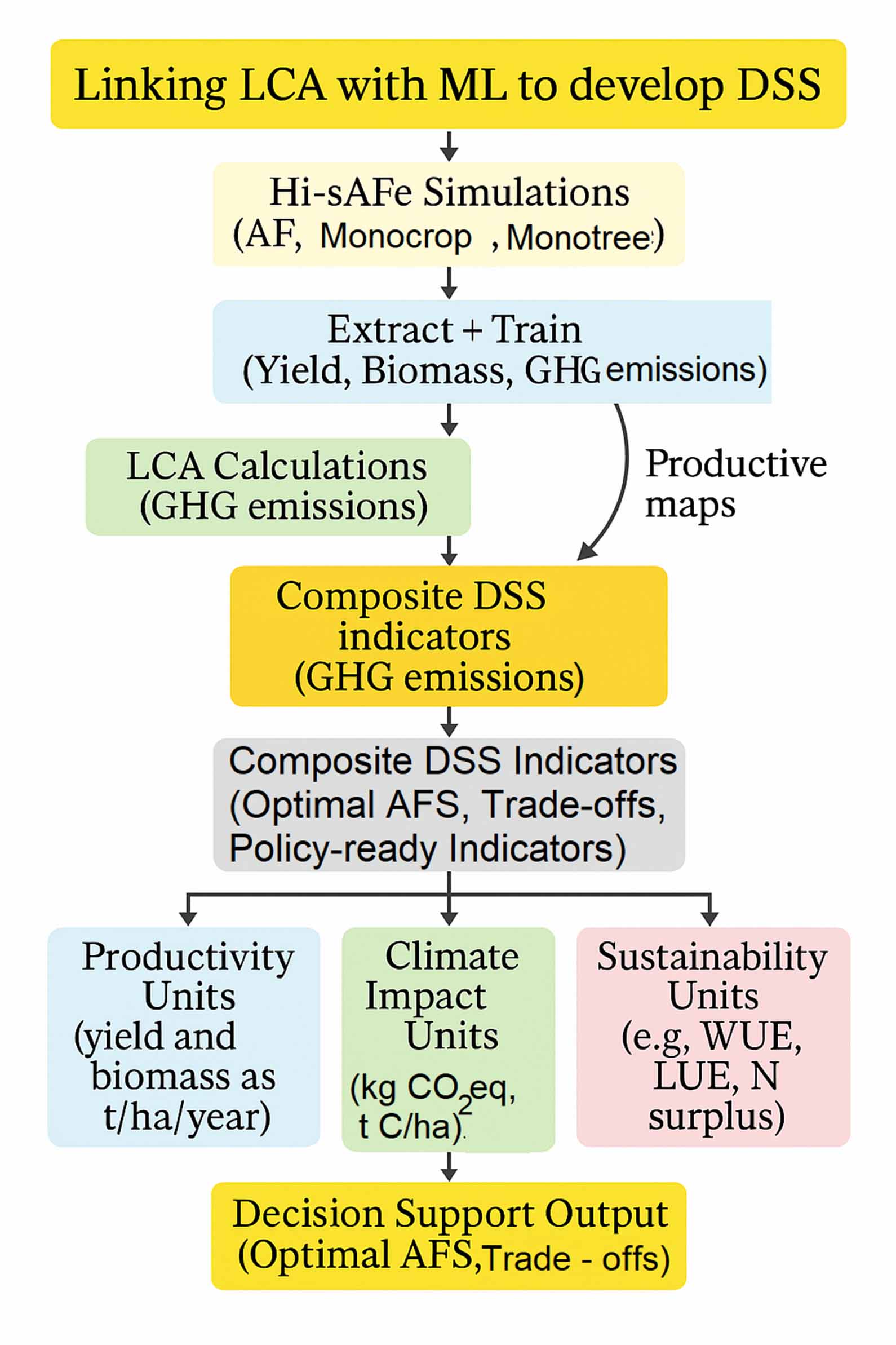 Towards a comprehensive decision support system for agroforestry ...