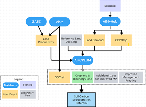Global soil organic carbon sequestration potential under sustainable ...