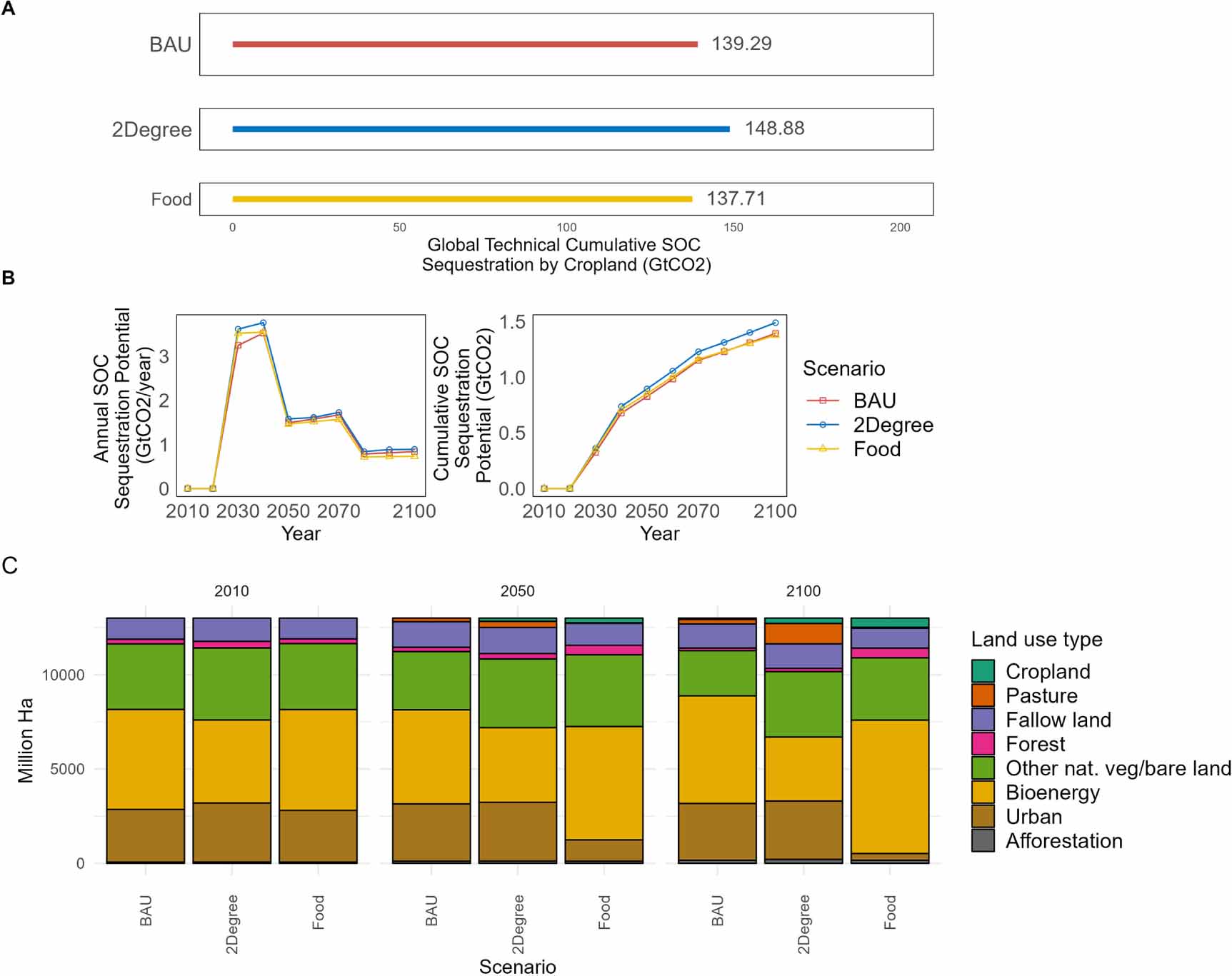 Global soil organic carbon sequestration potential under sustainable ...