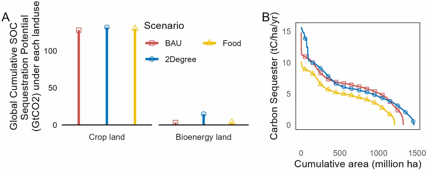 Global soil organic carbon sequestration potential under sustainable ...