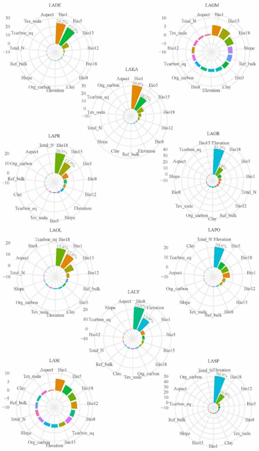 Predicted suitable habitat distribution of major Larix species in the ...