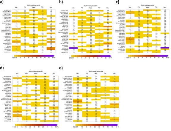 Characterising the range and outliers in CMIP6 multi-model climate ...