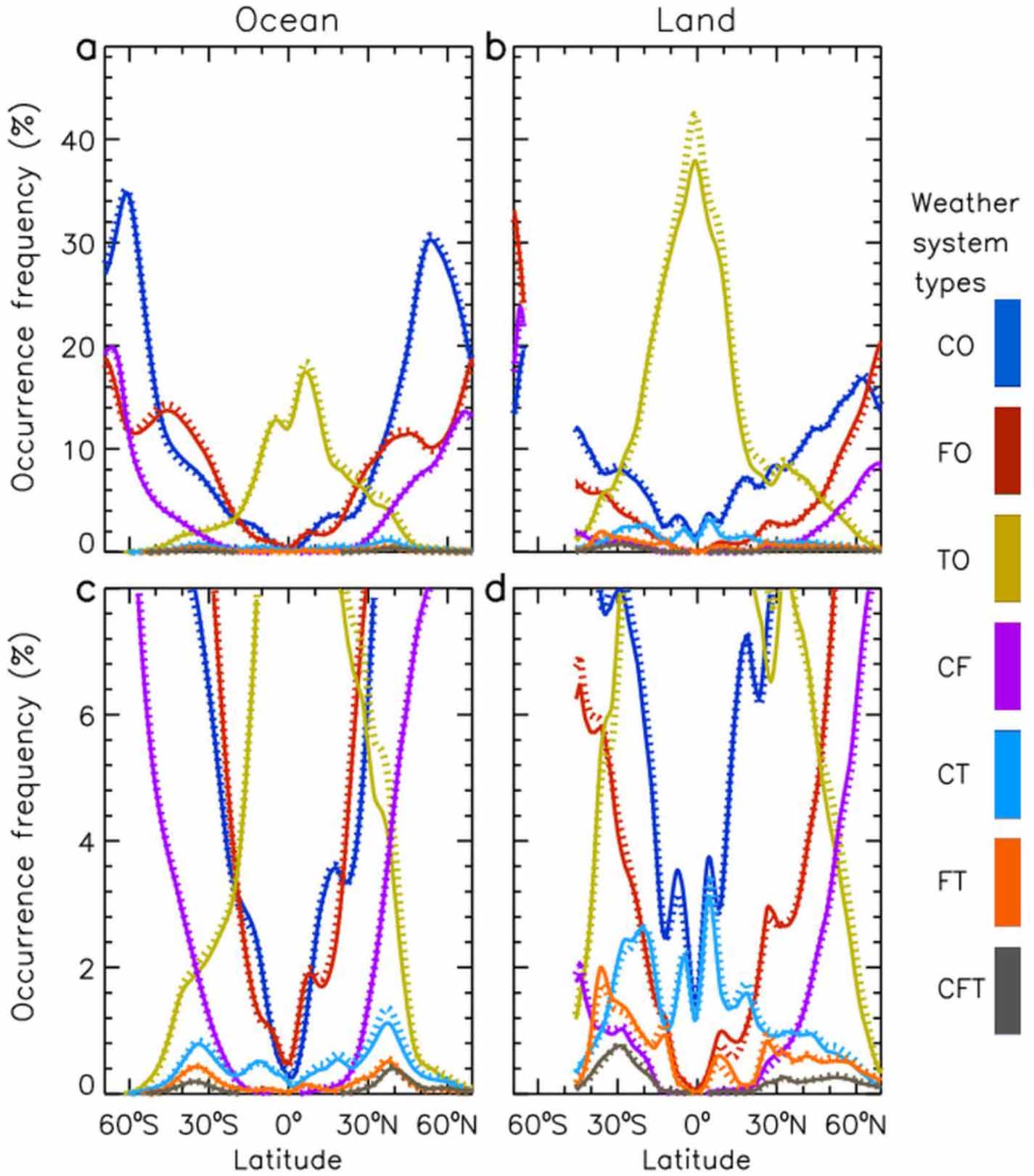Complex Weather Graph Compound weather systems of cyclones, fronts and thunderstorms in ...
