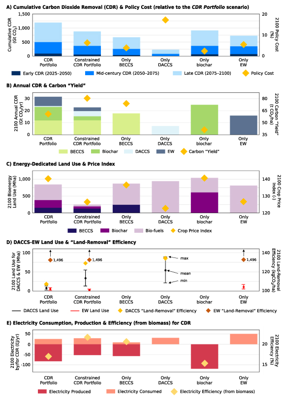 Integrated assessment of carbon dioxide removal portfolios: land ...