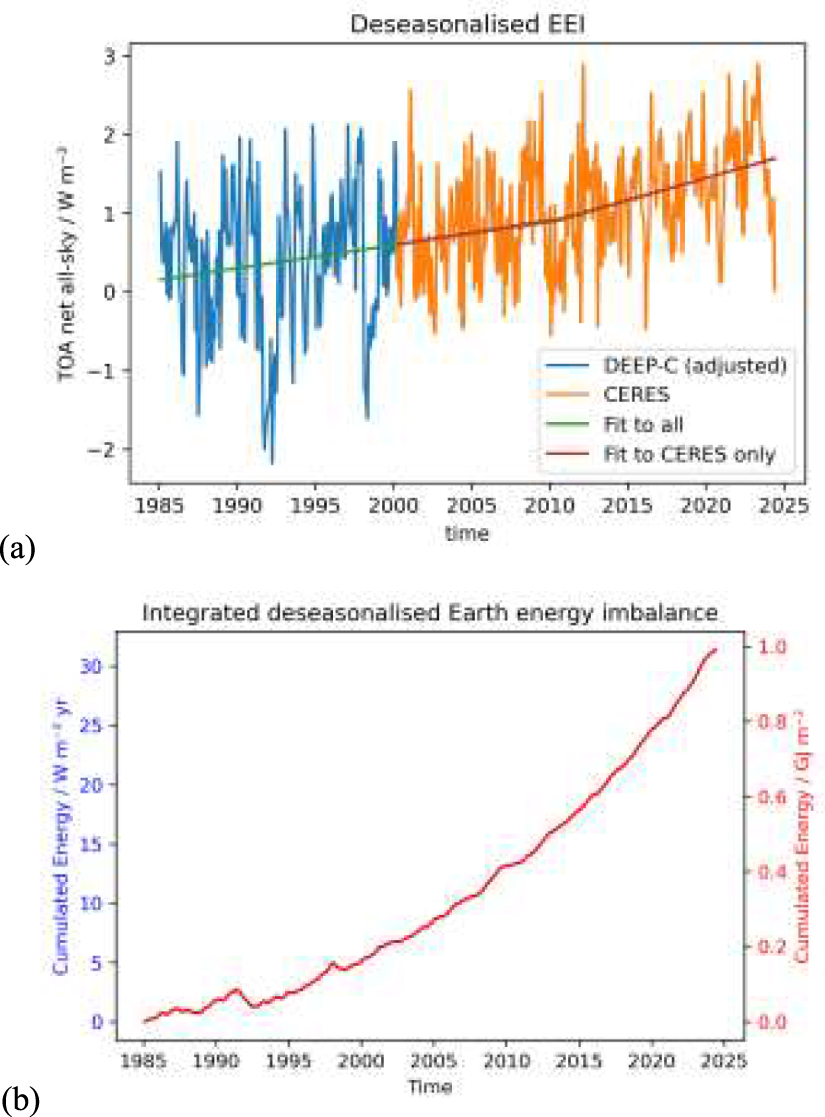 Quantifying the acceleration of multidecadal global sea surface warming ...