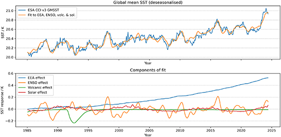 Quantifying the acceleration of multidecadal global sea surface warming ...
