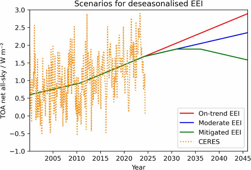 Quantifying the acceleration of multidecadal global sea surface warming ...