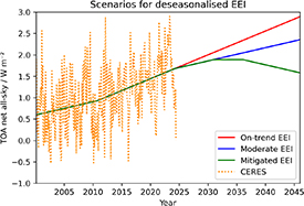 Quantifying the acceleration of multidecadal global sea surface warming ...
