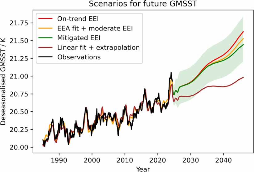 Quantifying the acceleration of multidecadal global sea surface warming ...