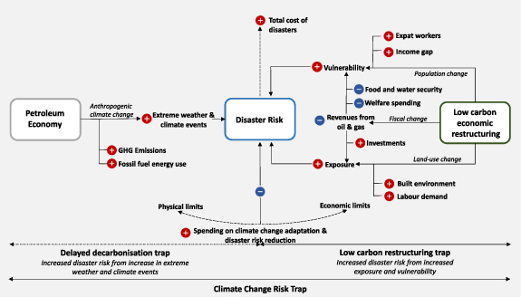 Climate change risk trap: low-carbon spatial restructuring and disaster ...