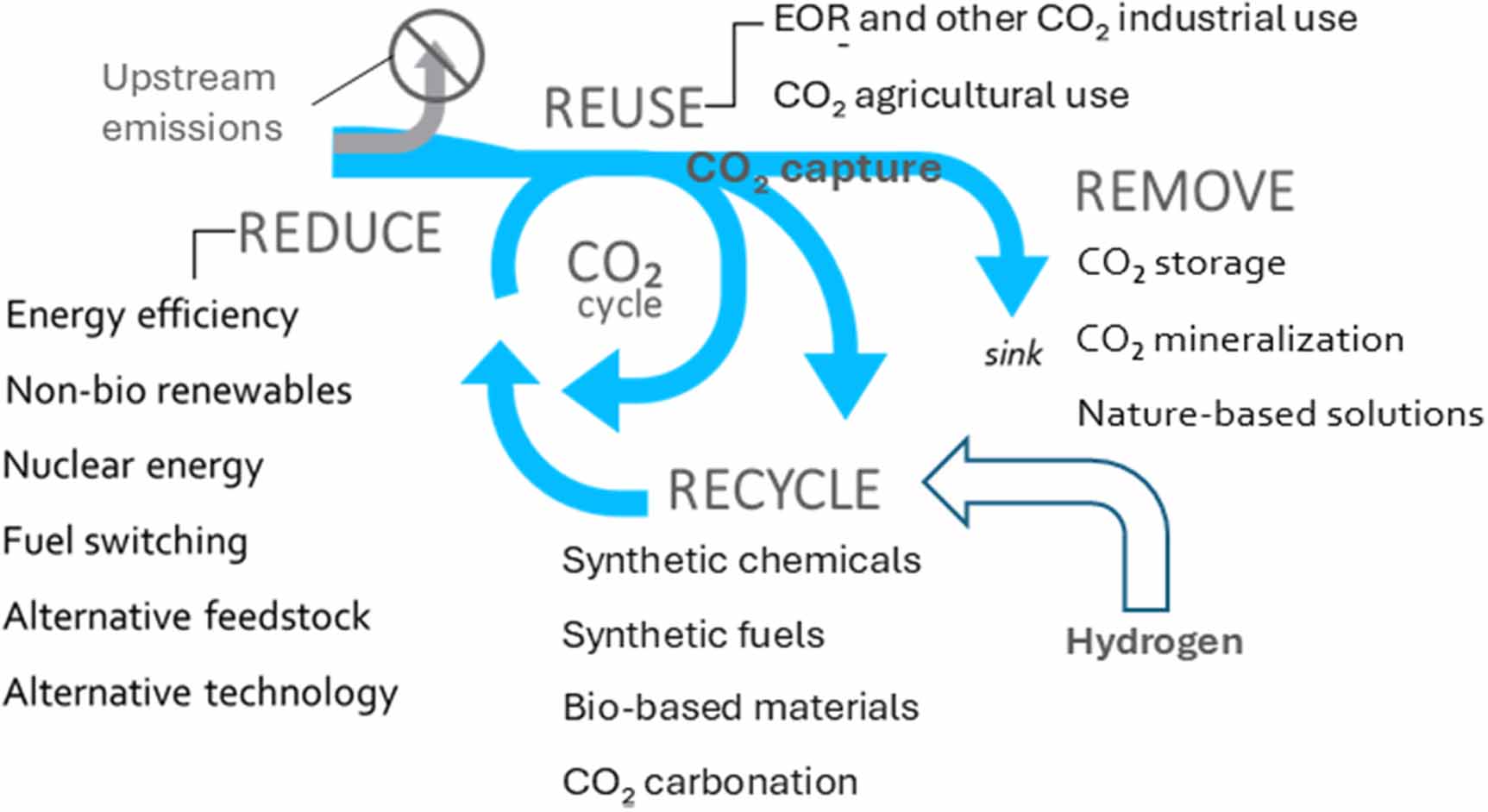 Bridging the gap between defossilization and decarbonization to achieve ...