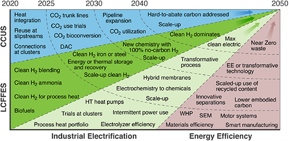 Bridging the gap between defossilization and decarbonization to achieve ...