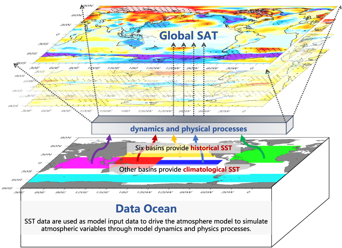 Modulation of the interdecadal trend of global surface air temperature ...