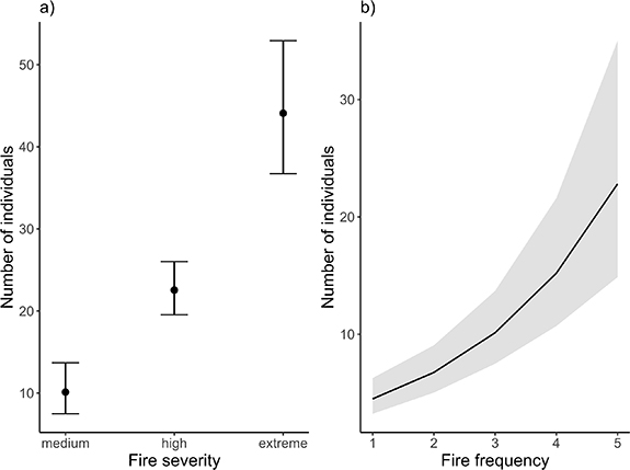 Fire Feedback Loop Evidence for state shift and generation of fire feedback loops in mesic ...