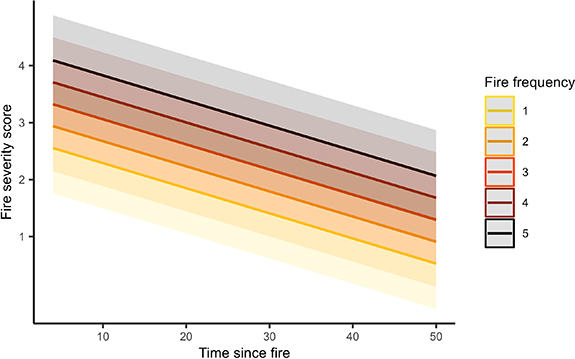 Fire Feedback Loop Evidence for state shift and generation of fire feedback loops in mesic ...
