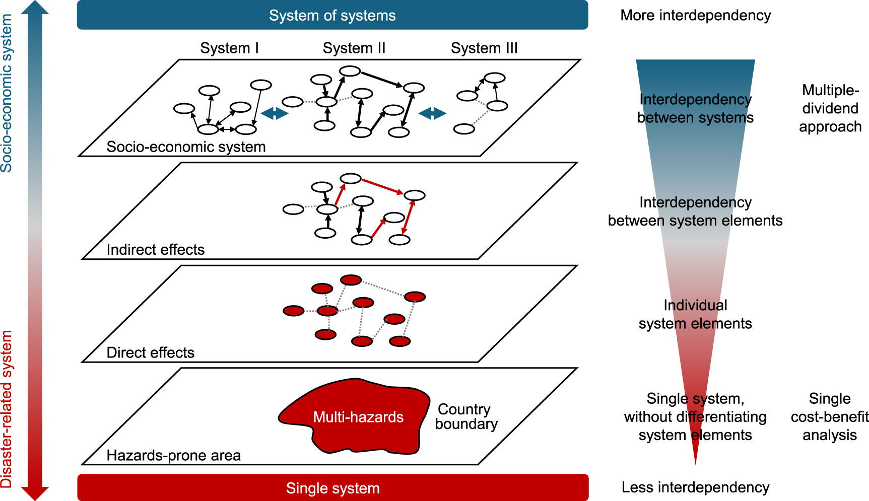 System Dependency Risks Understanding multiple resilience dividends and system boundaries in ...