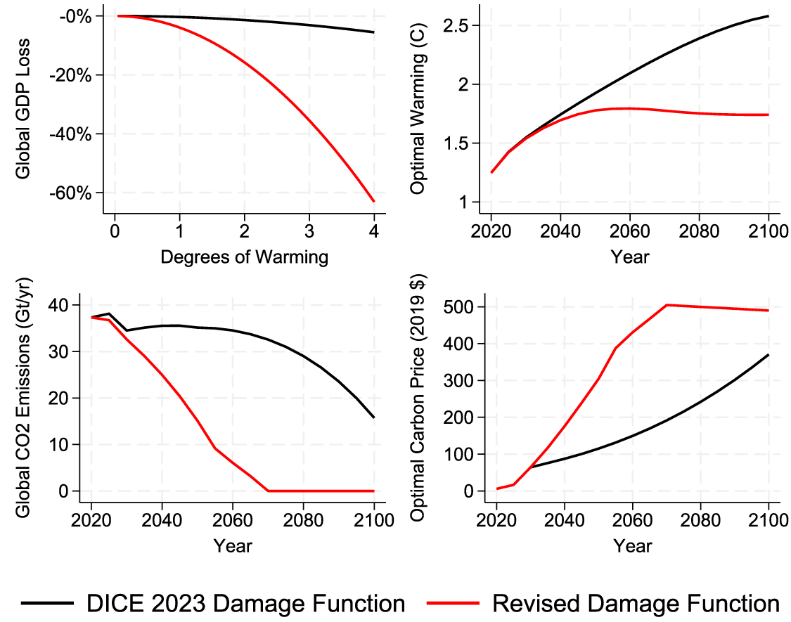 Reconsidering the macroeconomic damage of severe warming - IOPscience
