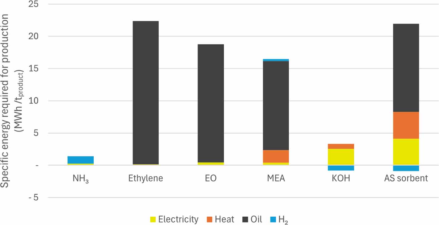 Solvent Cost Accounting for carbon capture solvent cost and energy demand in the ...