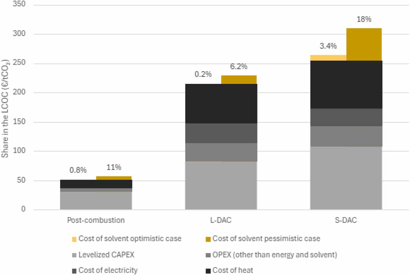 Solvent Cost Accounting for carbon capture solvent cost and energy demand in the ...