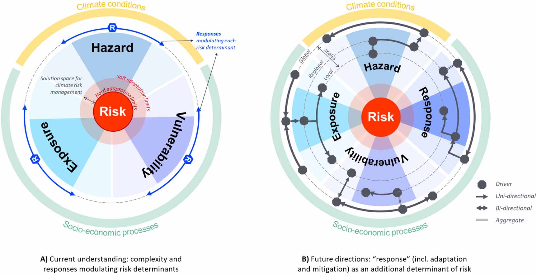 Challenges and opportunities in climate risk assessment: future ...