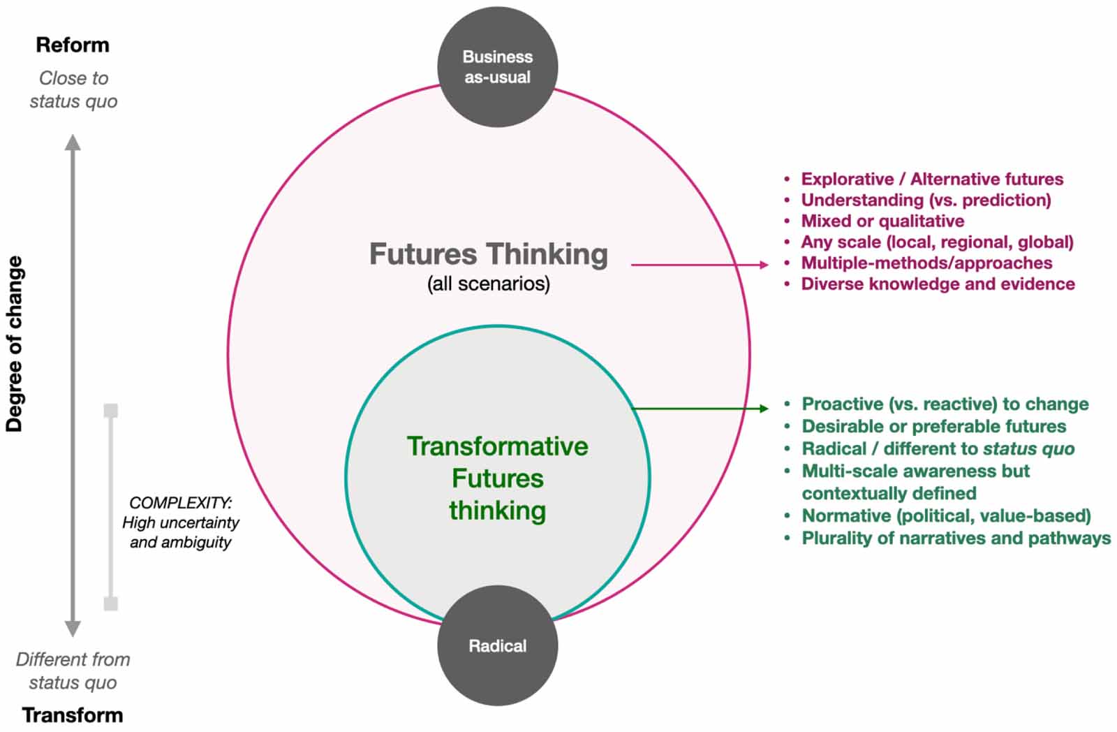 Transforming towards what? A review of futures-thinking applied in the ...