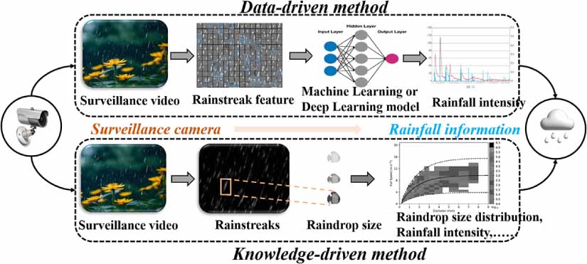 Rainfall Observation Methods Simulation of regional rainfall observation using urban surveillance ...