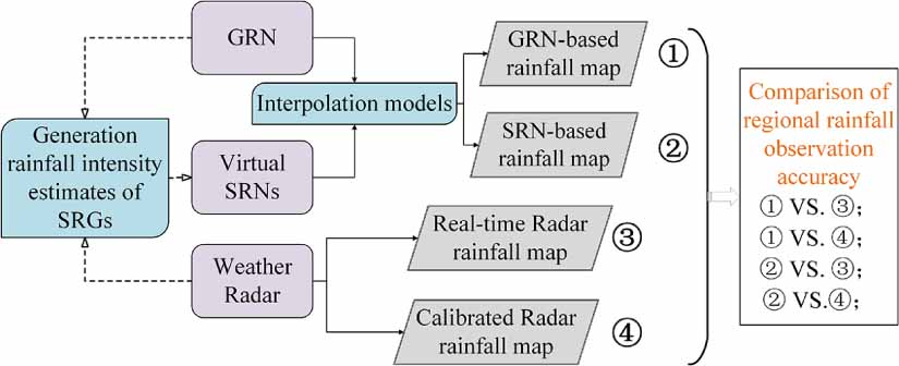 Rainfall Observation Methods Simulation of regional rainfall observation using urban surveillance ...