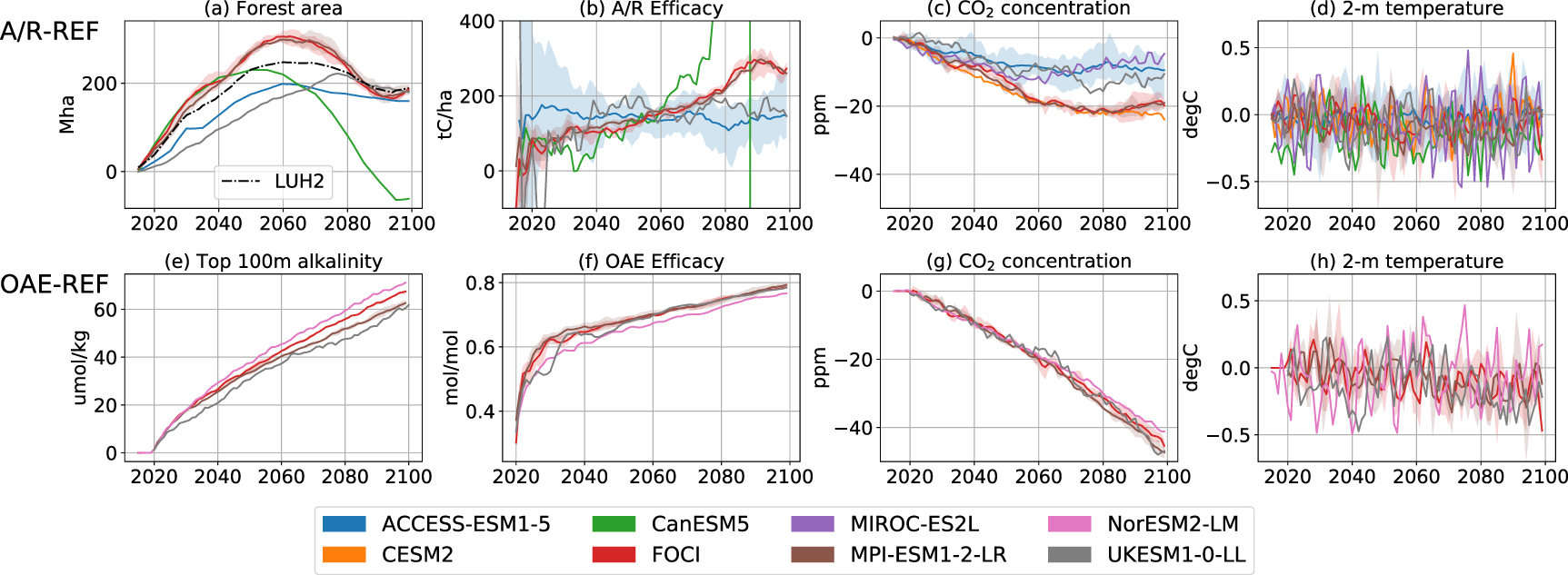 CMIP6 models agree on similar carbon cycle feedbacks between enhancing ...