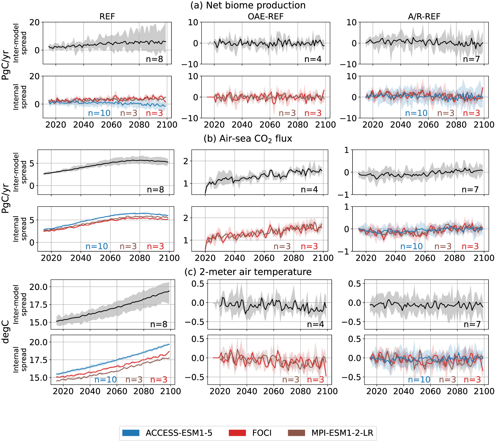 CMIP6 models agree on similar carbon cycle feedbacks between enhancing ...