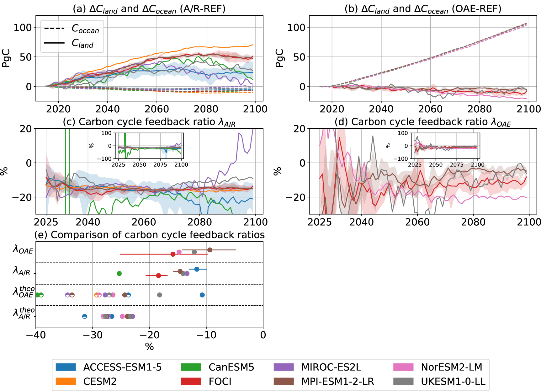 CMIP6 models agree on similar carbon cycle feedbacks between enhancing ...