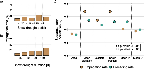 Snow drought propagation and its impacts on streamflow drought in the ...