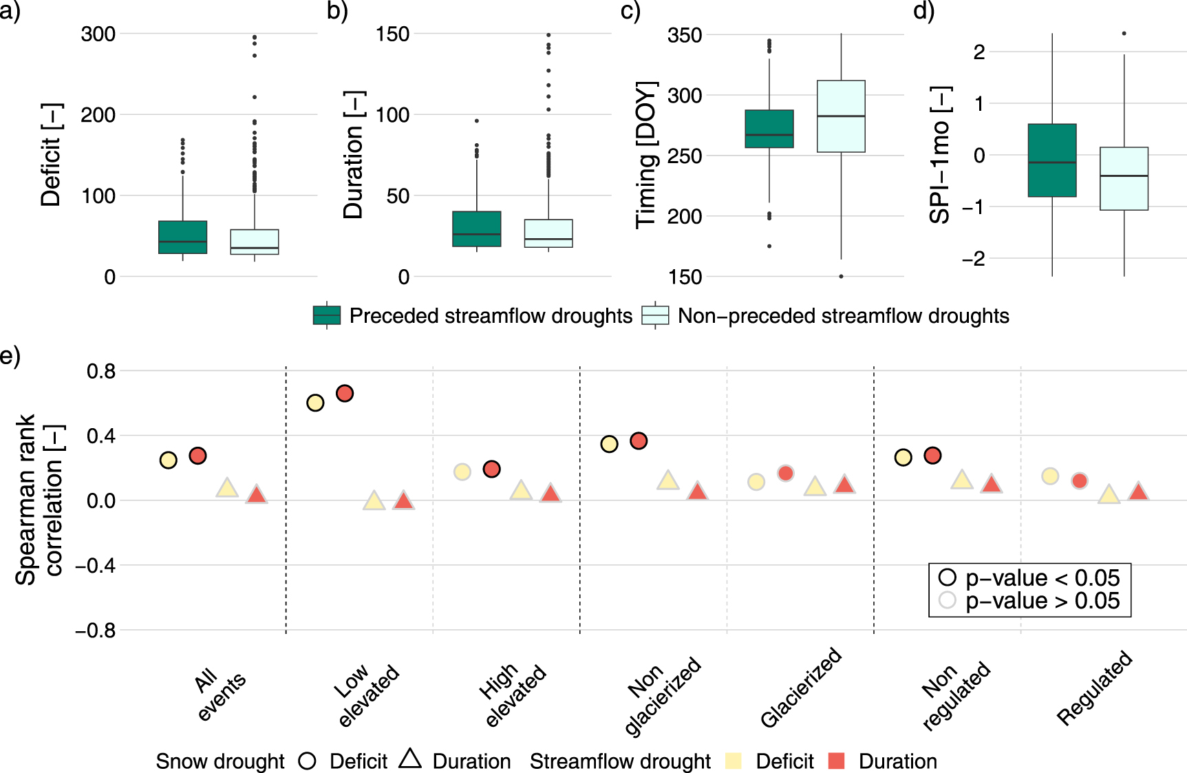 Snow drought propagation and its impacts on streamflow drought in the ...