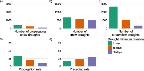 Snow drought propagation and its impacts on streamflow drought in the ...