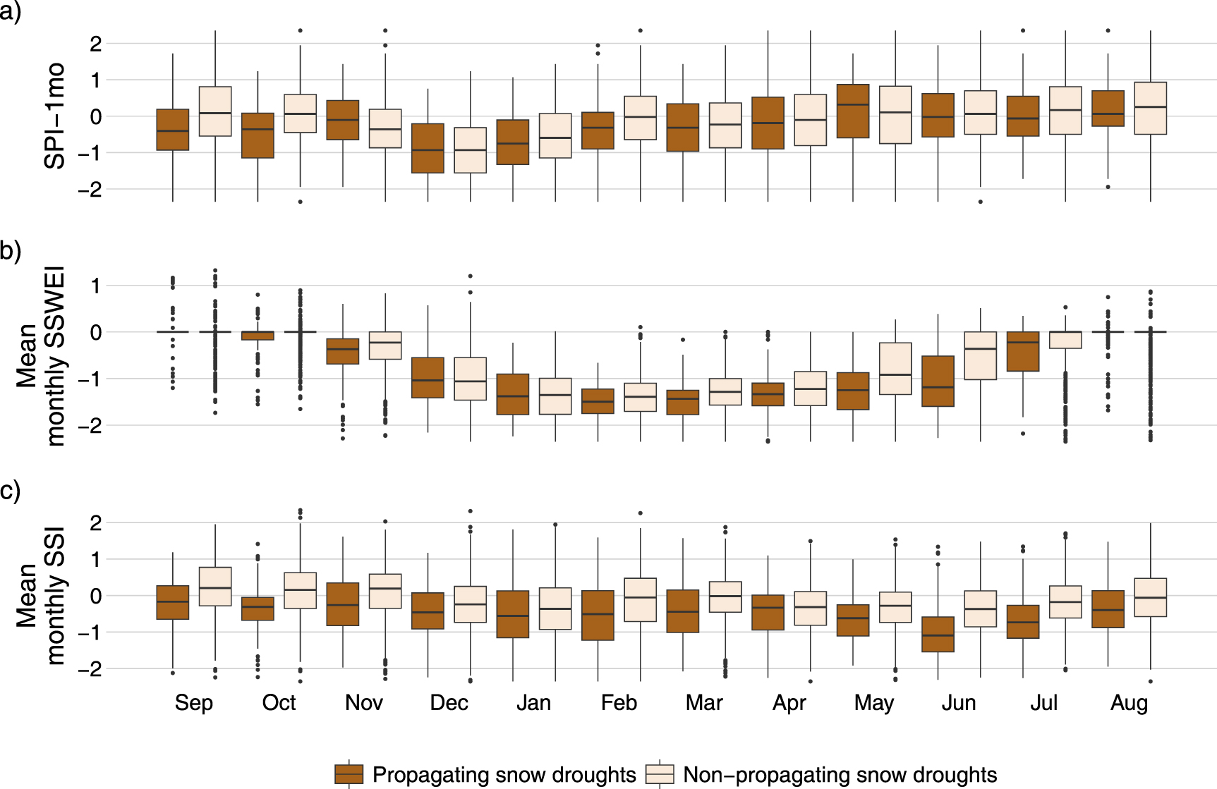 Snow drought propagation and its impacts on streamflow drought in the ...
