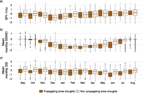 Snow drought propagation and its impacts on streamflow drought in the ...