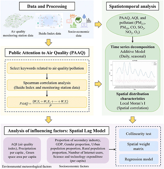 Revealing the spatiotemporal response of air quality and public ...