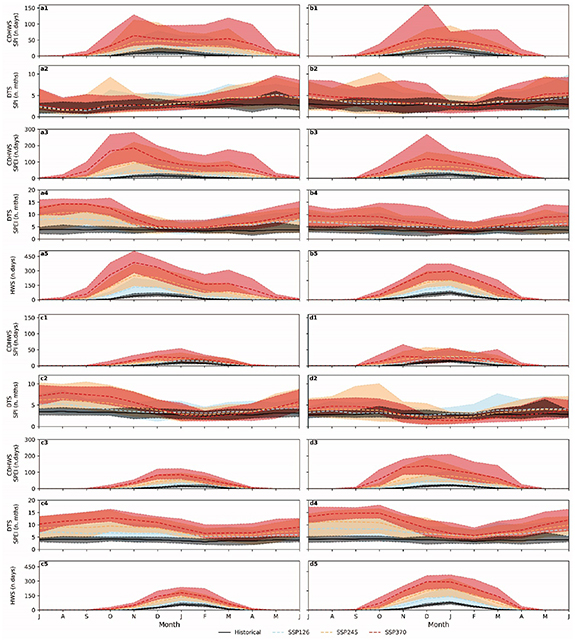 Impacts on compound drought heatwave events in Australia per global ...