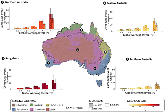 Impacts on compound drought heatwave events in Australia per global ...