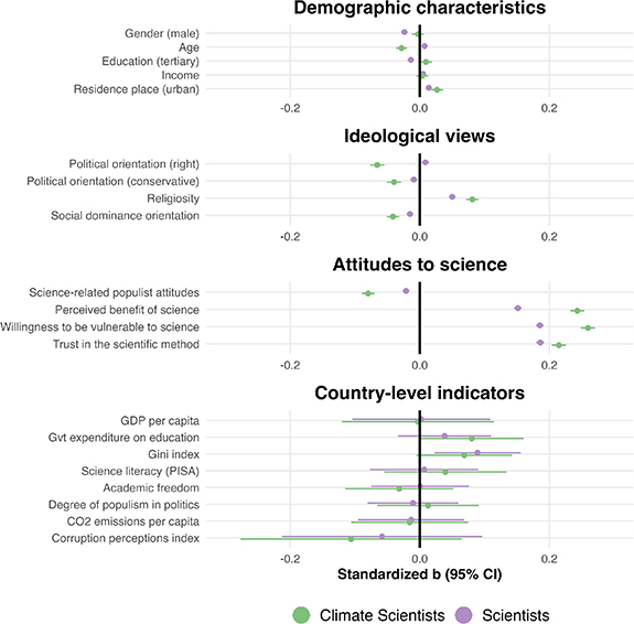 Gaps in public trust between scientists and climate scientists: a 68 ...