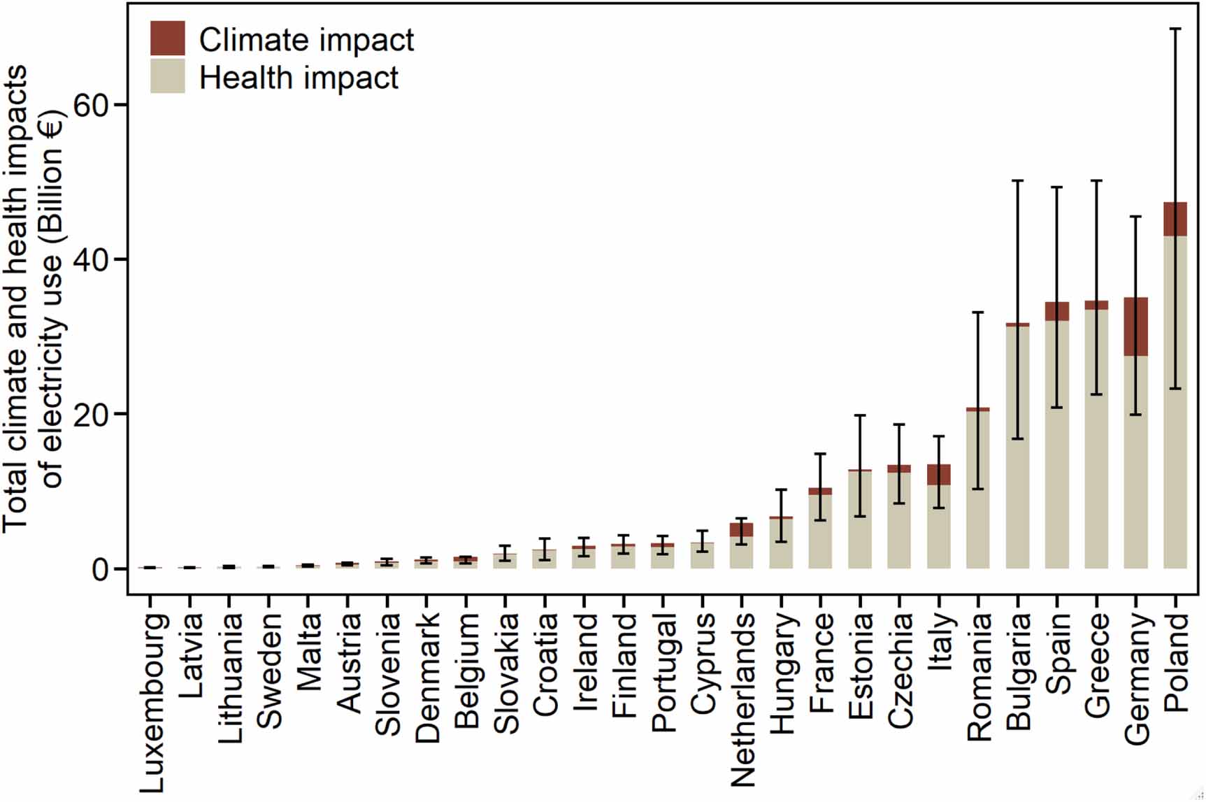 Assessing the climate and health impacts of energy consumption in ...