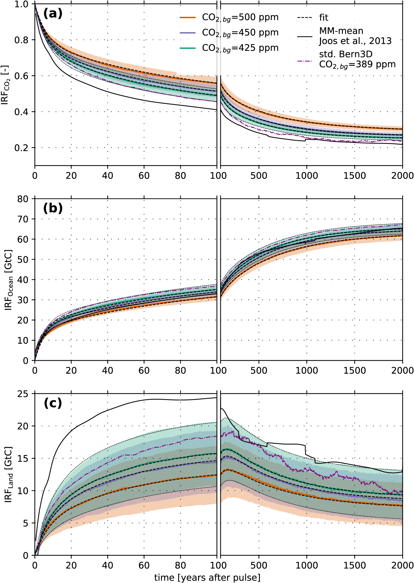 The influence of varying atmospheric CO2 on global warming potentials ...
