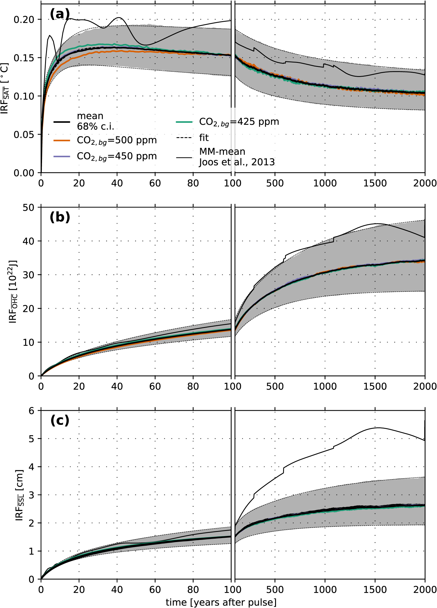The influence of varying atmospheric CO2 on global warming potentials ...