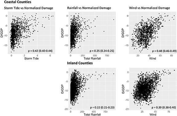Sensitivity of tropical cyclone risk across the US to changes in storm ...