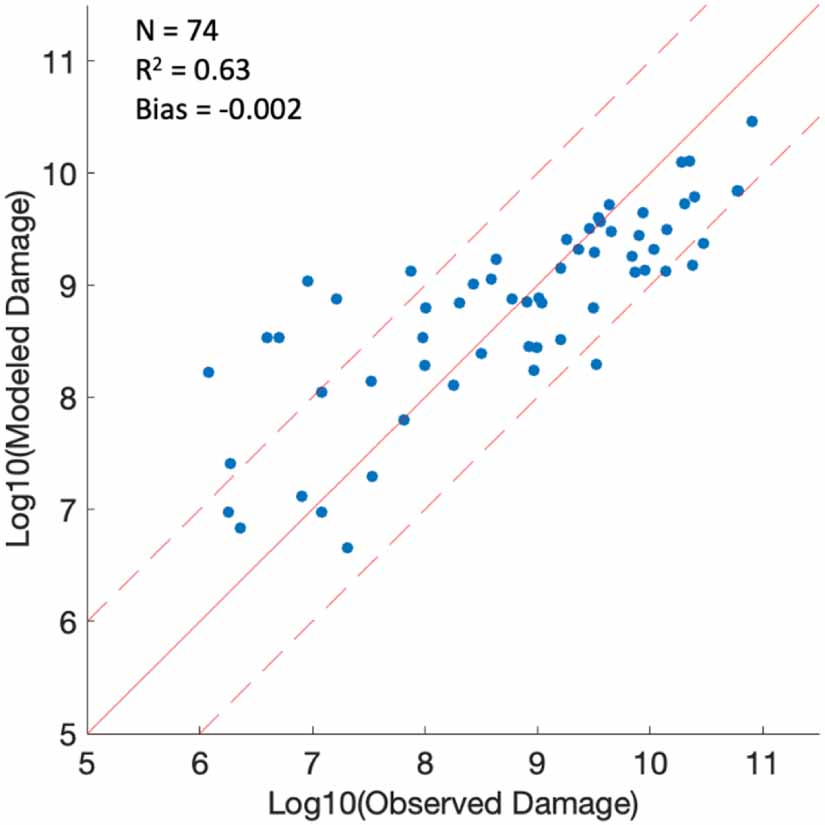 Sensitivity of tropical cyclone risk across the US to changes in storm ...