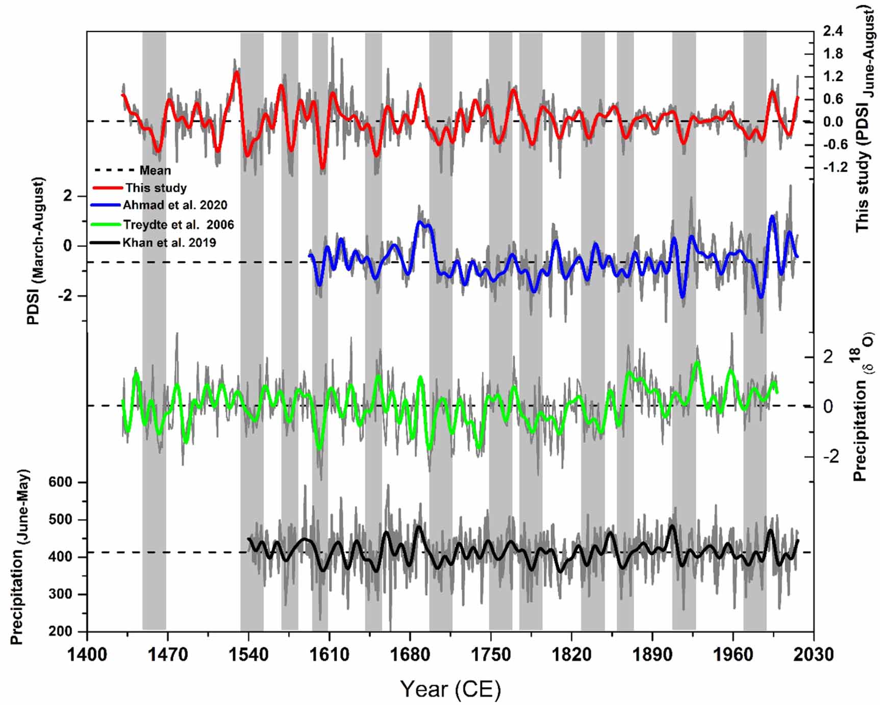Unraveling centuries of hydroclimatic variability in
