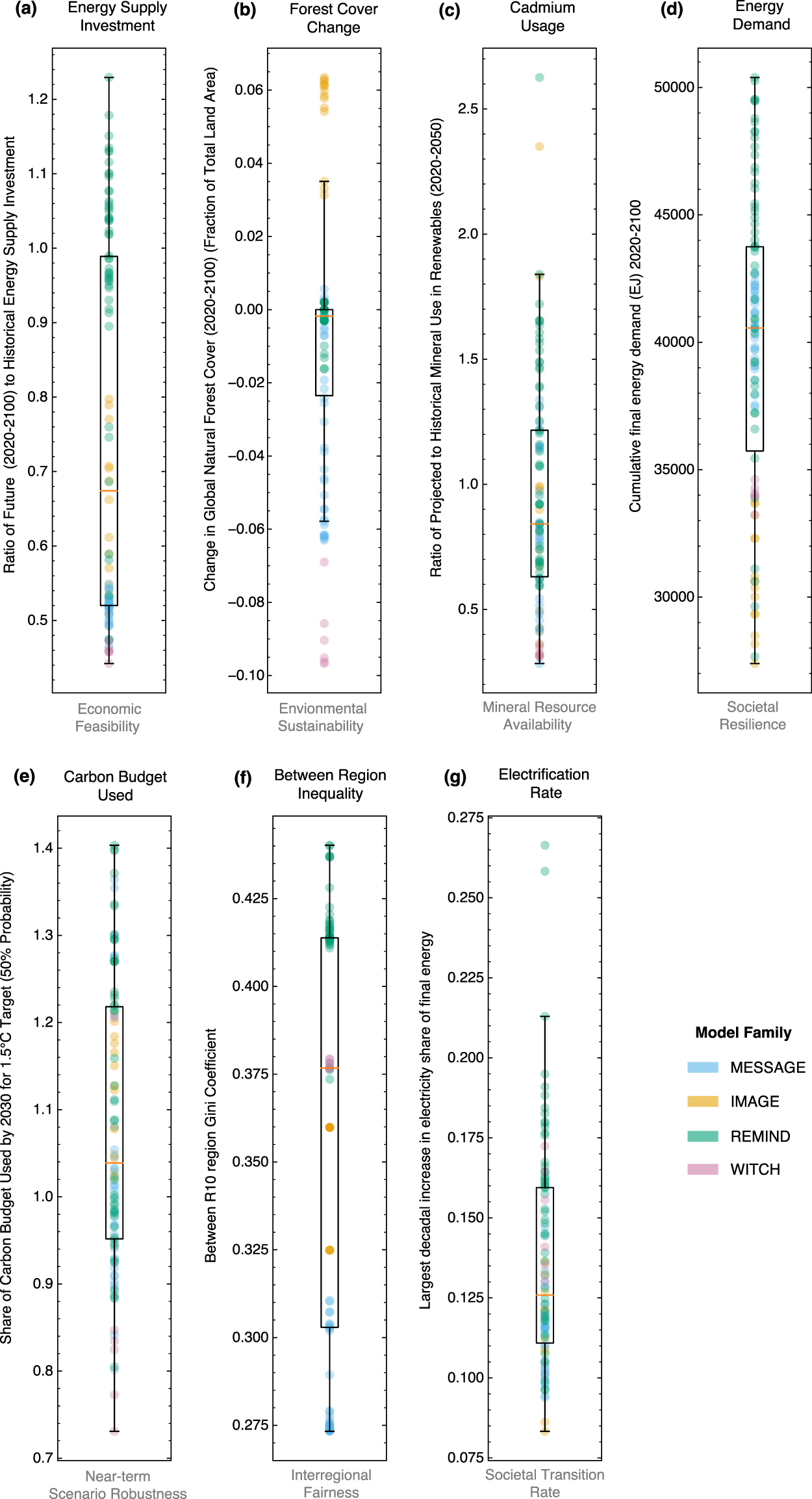 An exploration and evaluation framework for climate change mitigation ...