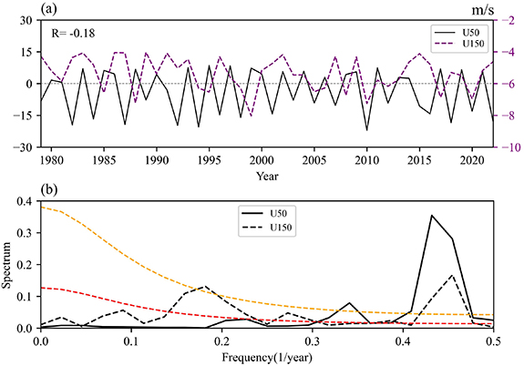 Observed connection between the Madden–Julian oscillation and the upper ...