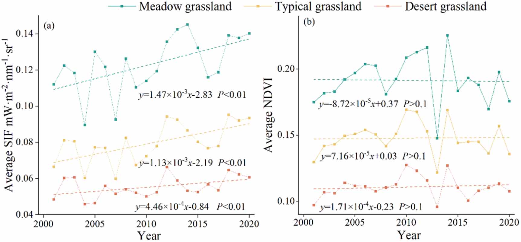 Grassland growth response to drought in dryland Inner Mongolia ...